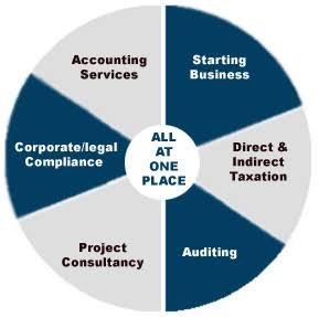 Expert Accounting & Taxation and Statutory Compliances Solutions across Indian Cities