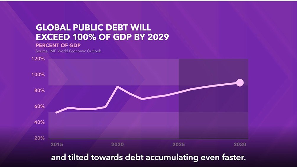 Global Government Debt Set to Break 100% of GDP by 2029, Warns IMF , a Red-Flag for the World Economy
