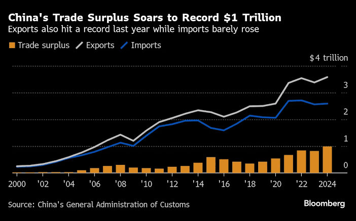 China’s Trade Surplus Hits $1 Trillion: What’s Driving the Record Imbalance?