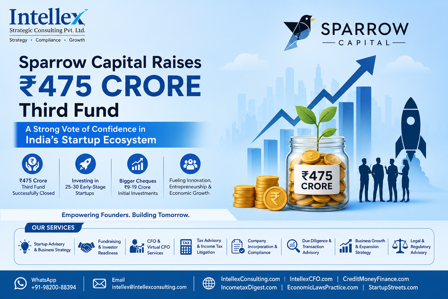 Sparrow Capital Raises ₹475 Crore Third Fund: A Strong Vote of Confidence in India's Early-Stage Startup Ecosystem.