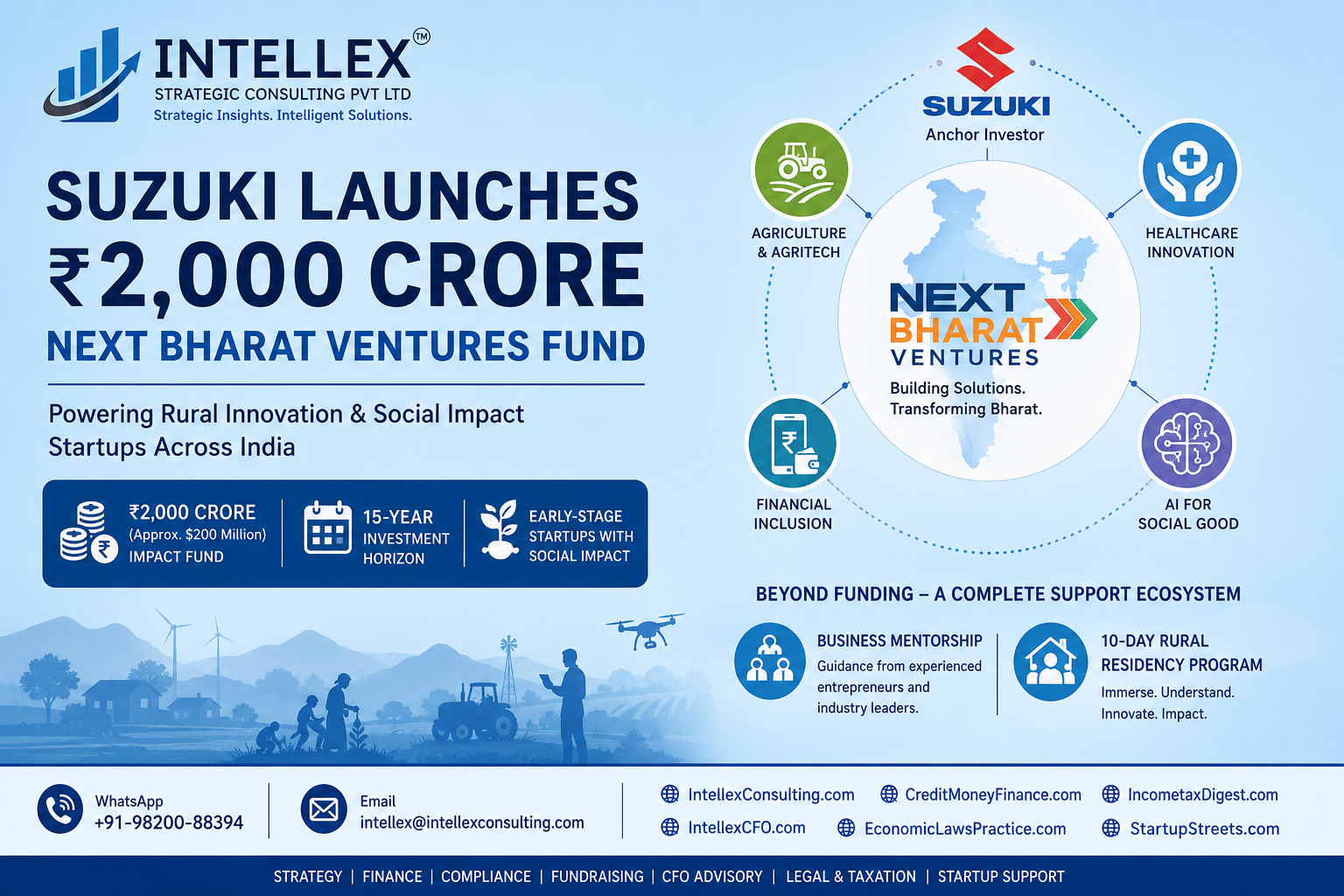 Suzuki Launches ₹2,000 Crore Next Bharat Ventures Fund to Power Rural Innovation and Social Impact Startups Across India.