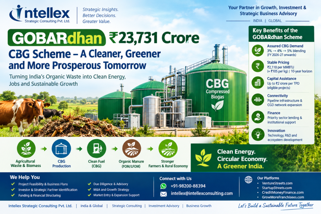 GOBARdhan ₹23,731 Crore Scheme: Why Compressed Biogas (CBG) Could Create a New Wave of Business and Investment Opportunities in India.