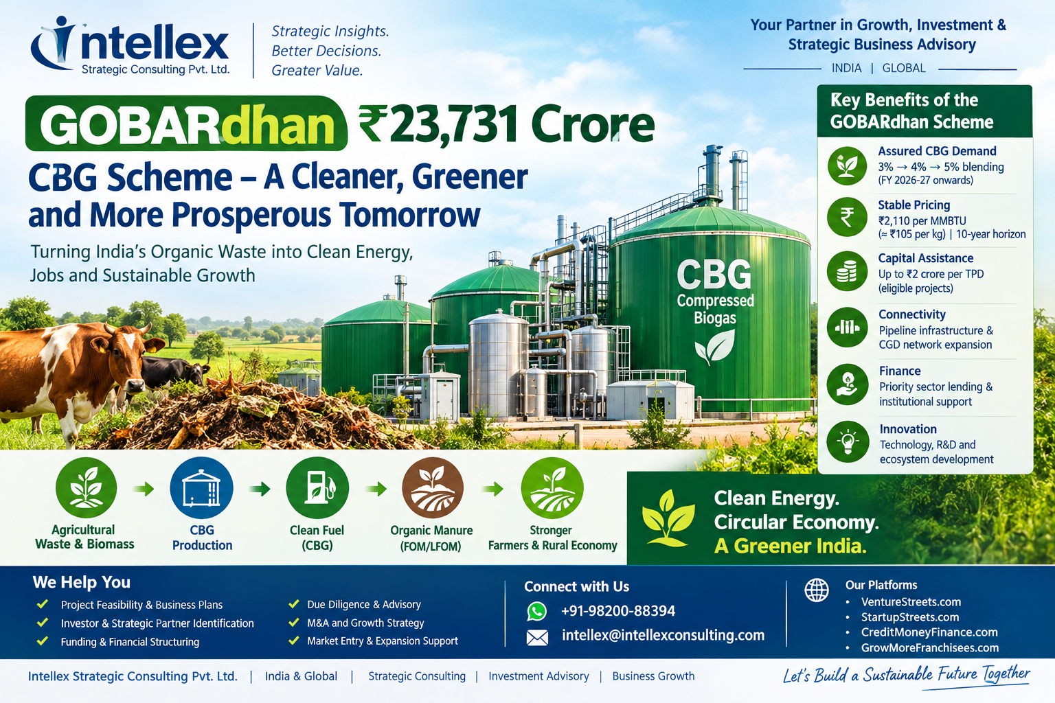 GOBARdhan ₹23,731 Crore Scheme: Why Compressed Biogas (CBG) Could Create a New Wave of Business and Investment Opportunities in India.